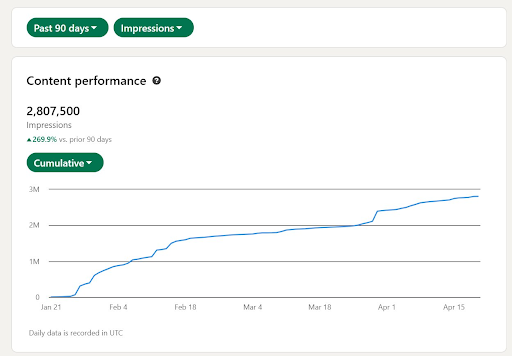 LinkedIn analytics chart showing 2.8 million impressions