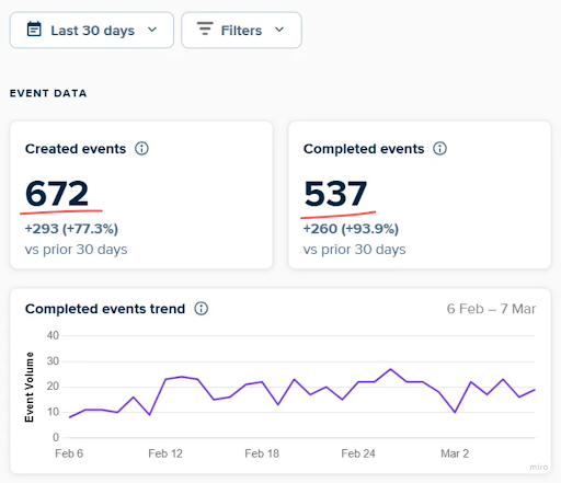 Calendly analytics showing 672 created events